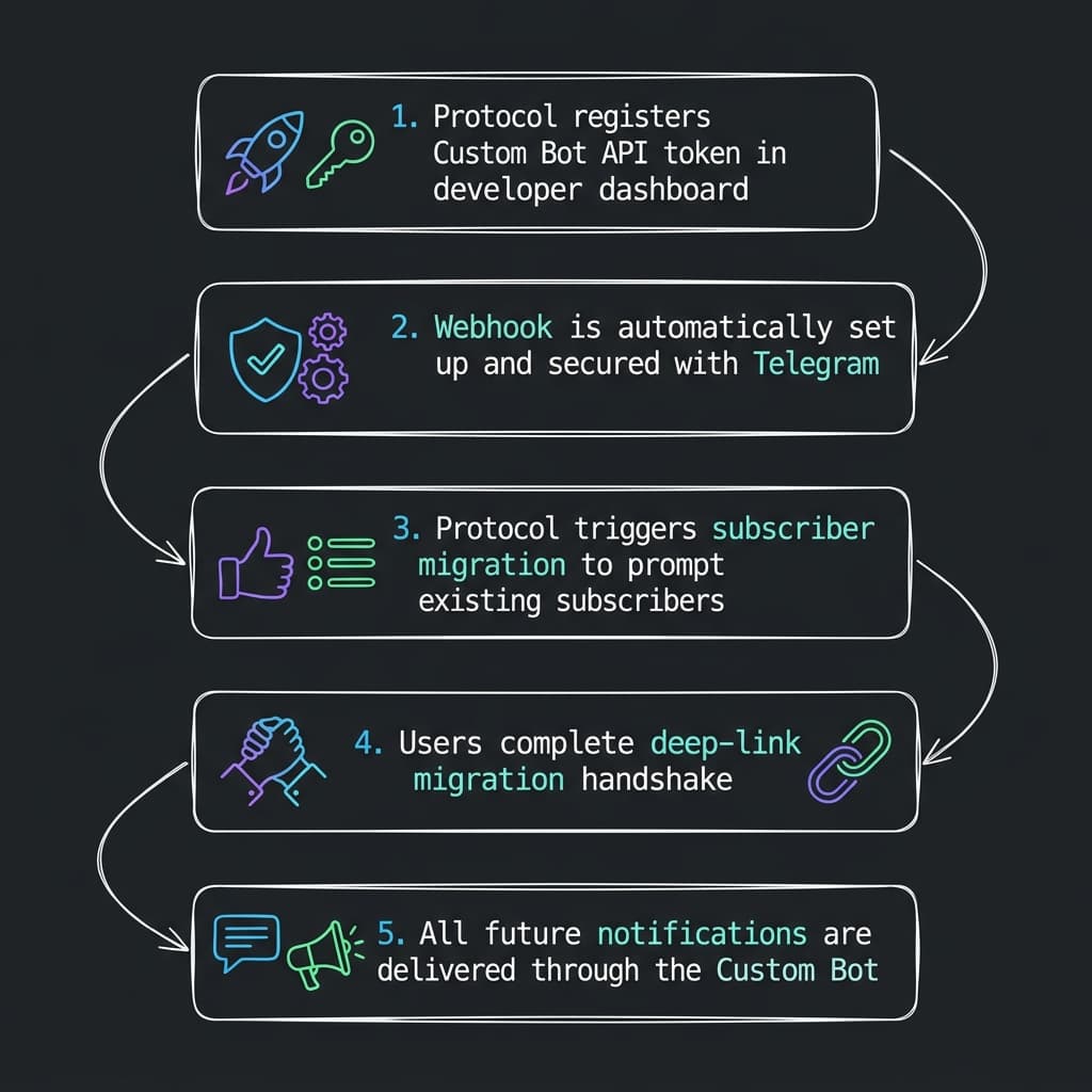 Custom Bot Flow
